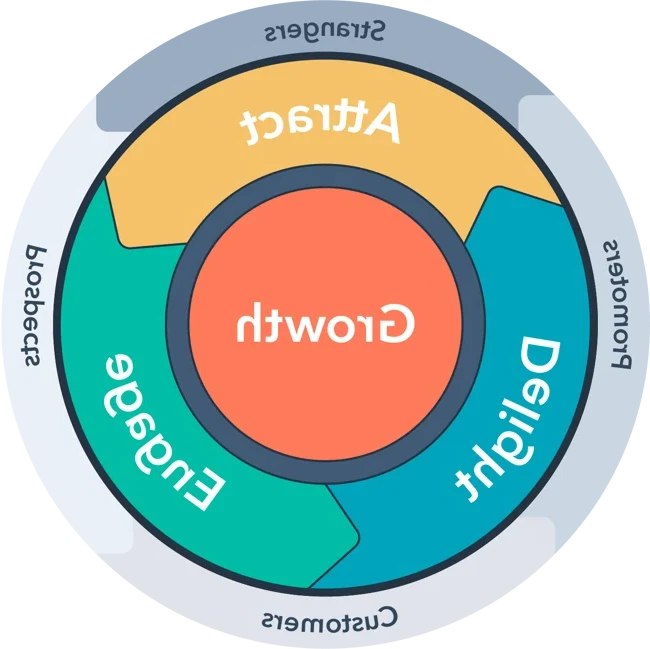 HubSpot Flywheel
