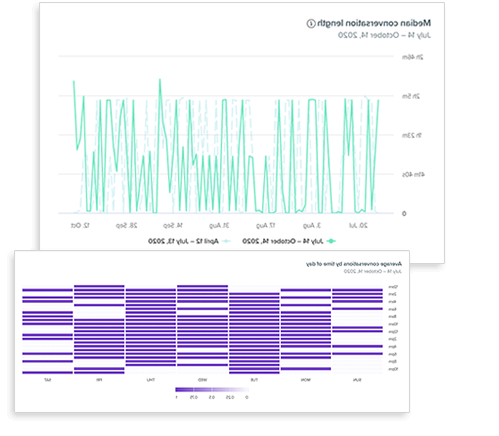 GeoSLAM Median Conversation Length and Average Conversations by Time of Day Graphs
