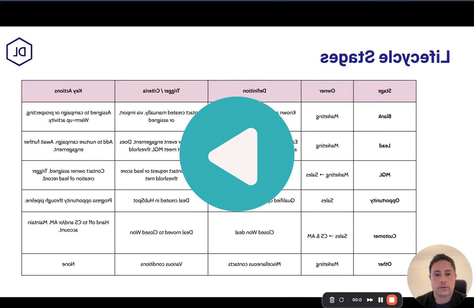 Using HubSpot Lifecycle Stages to Align Your Sales & Marketing Teams