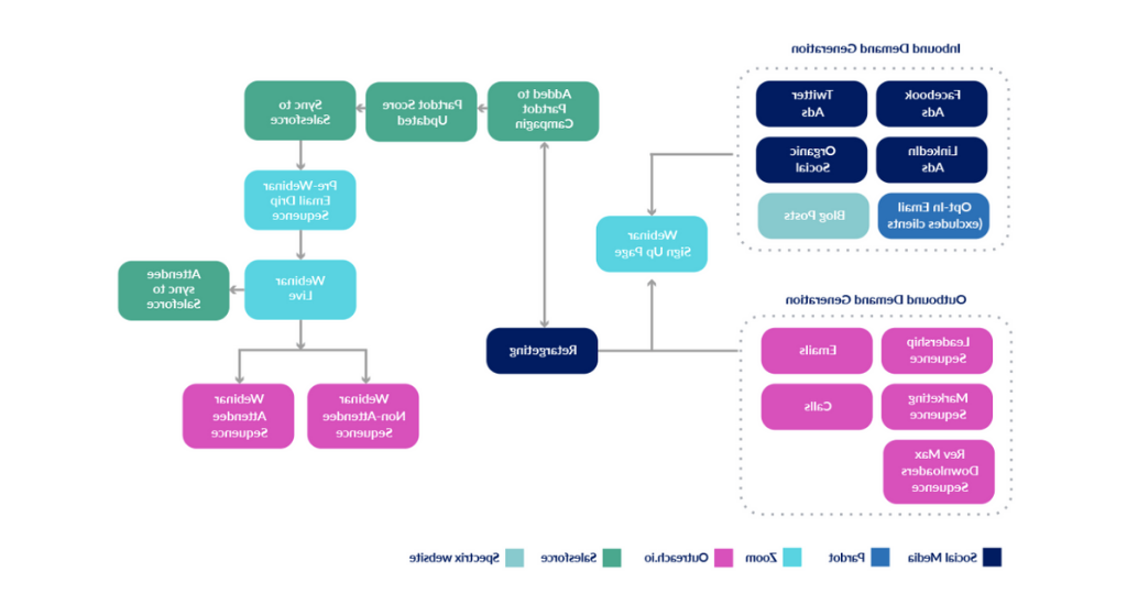Spektrix Webinar Strategy Diagram